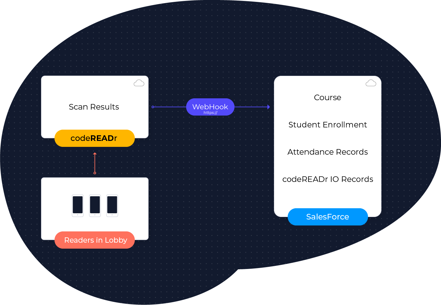 CodeREADr – Salesforce Integration codeREADr and Salesforce Diagram